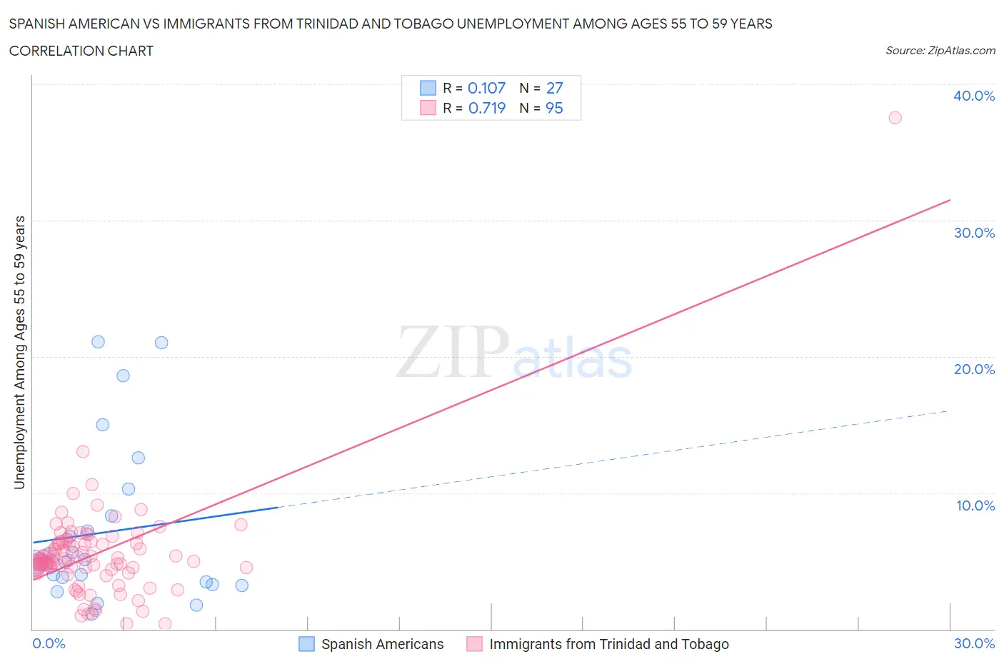 Spanish American vs Immigrants from Trinidad and Tobago Unemployment Among Ages 55 to 59 years