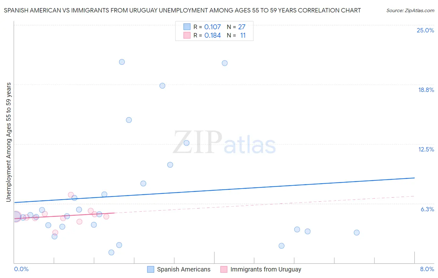 Spanish American vs Immigrants from Uruguay Unemployment Among Ages 55 to 59 years