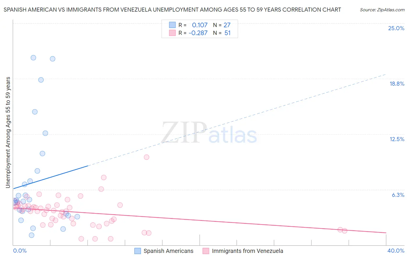 Spanish American vs Immigrants from Venezuela Unemployment Among Ages 55 to 59 years