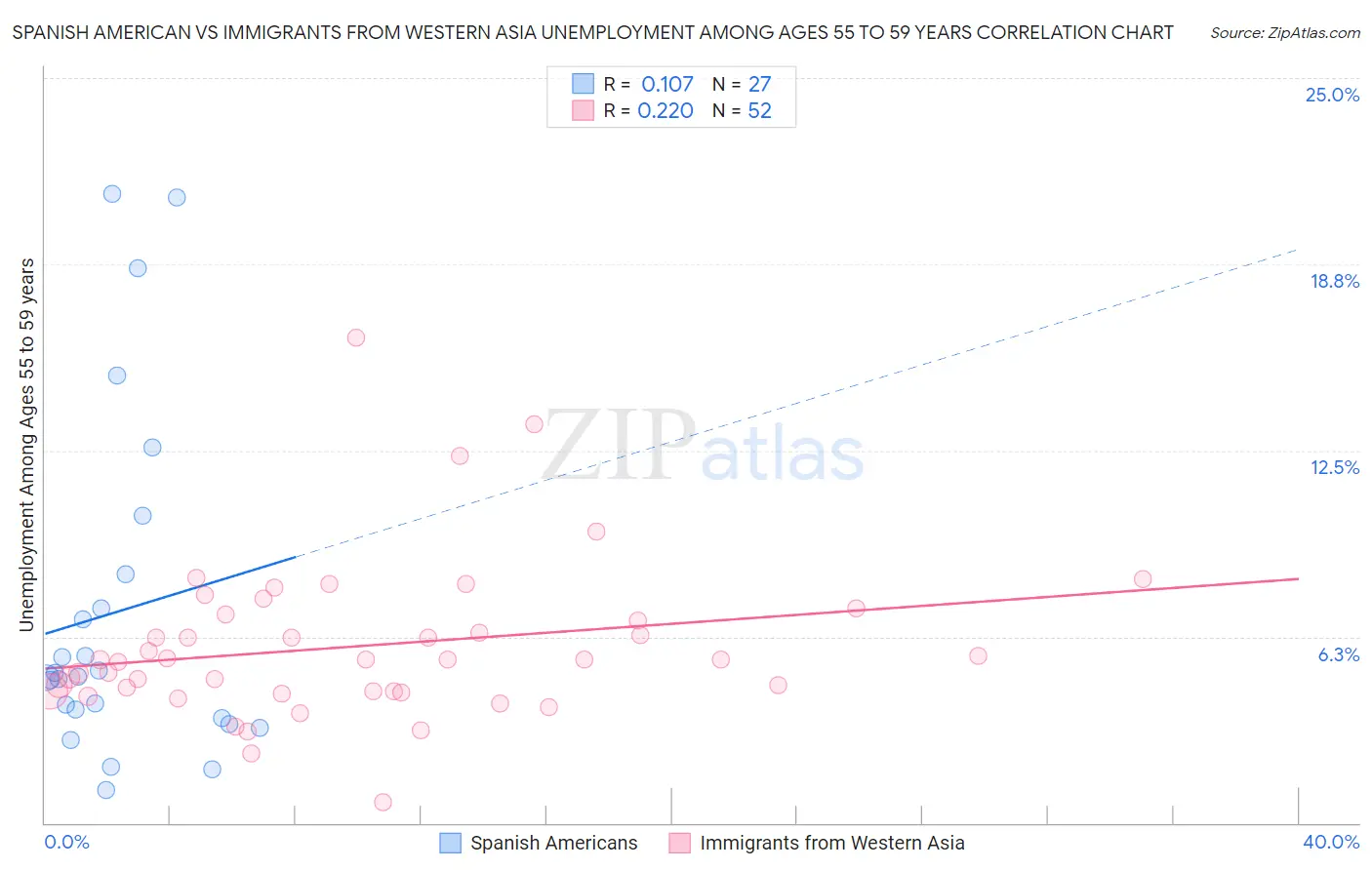 Spanish American vs Immigrants from Western Asia Unemployment Among Ages 55 to 59 years