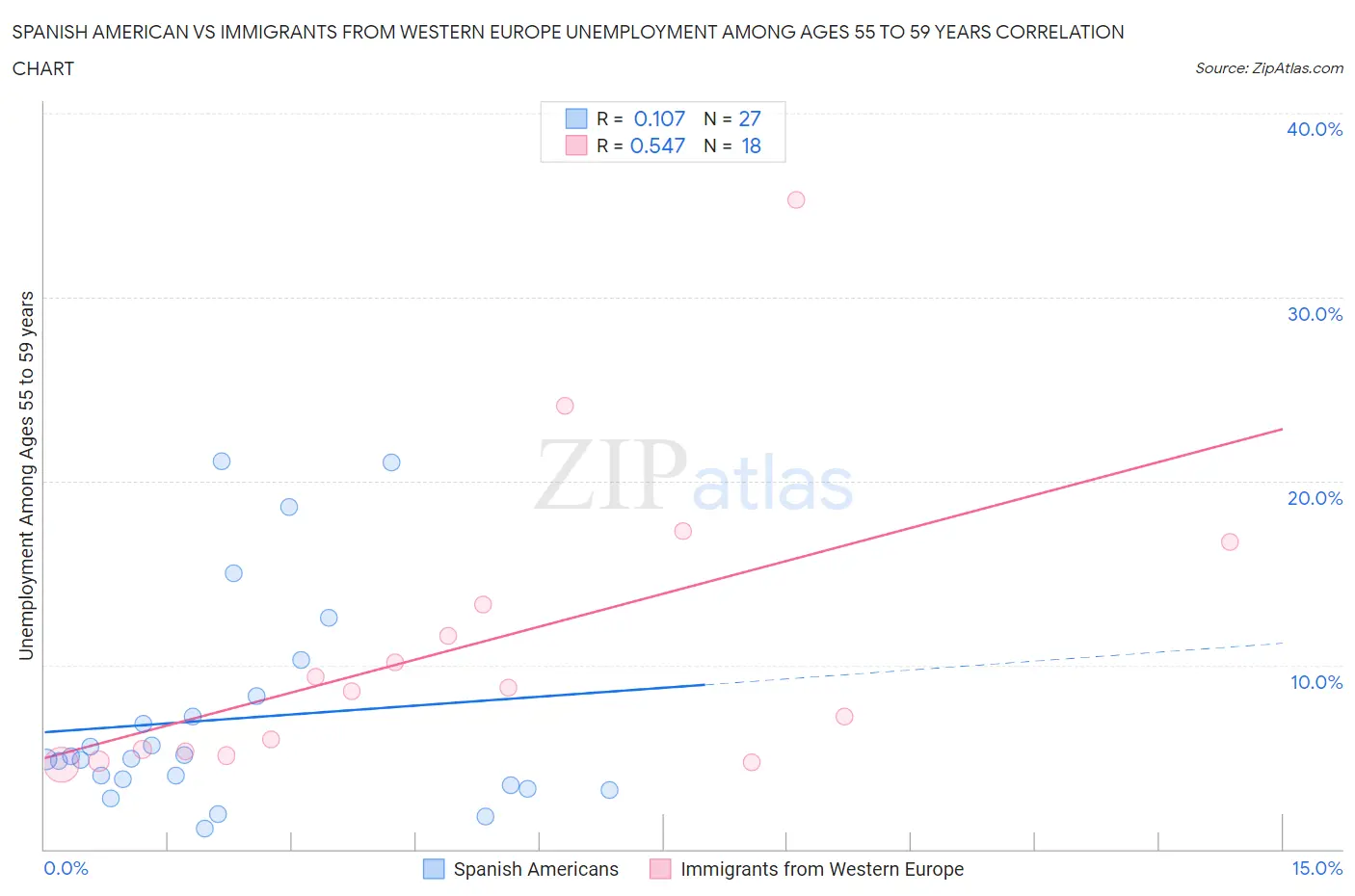 Spanish American vs Immigrants from Western Europe Unemployment Among Ages 55 to 59 years