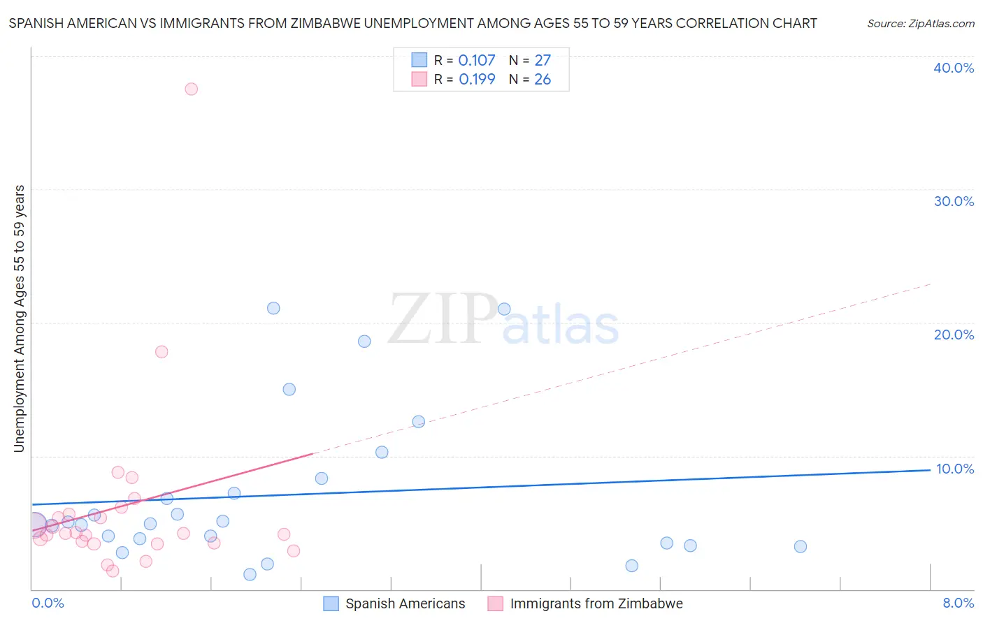 Spanish American vs Immigrants from Zimbabwe Unemployment Among Ages 55 to 59 years