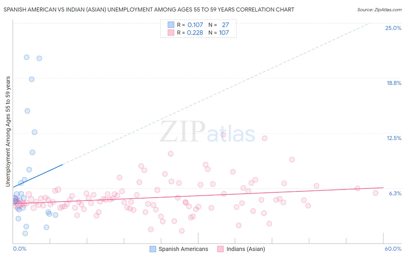 Spanish American vs Indian (Asian) Unemployment Among Ages 55 to 59 years