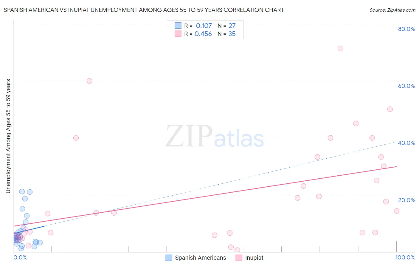 Spanish American vs Inupiat Unemployment Among Ages 55 to 59 years