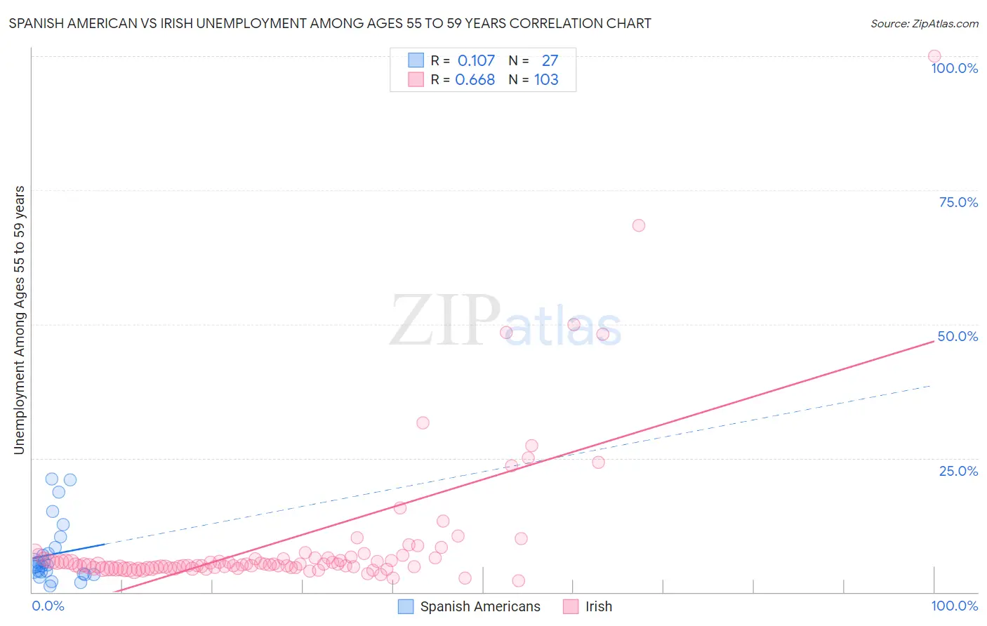 Spanish American vs Irish Unemployment Among Ages 55 to 59 years