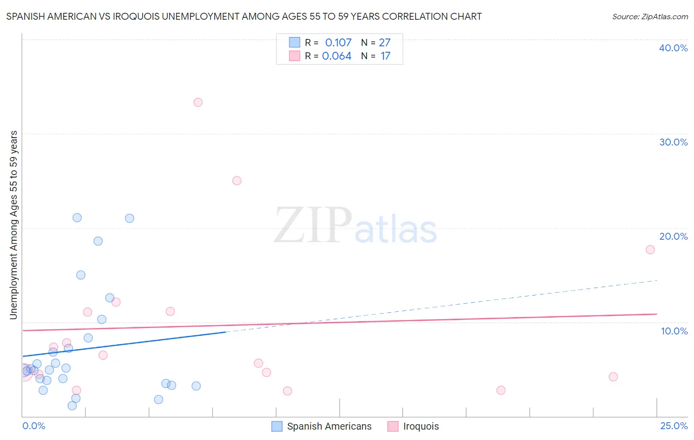 Spanish American vs Iroquois Unemployment Among Ages 55 to 59 years