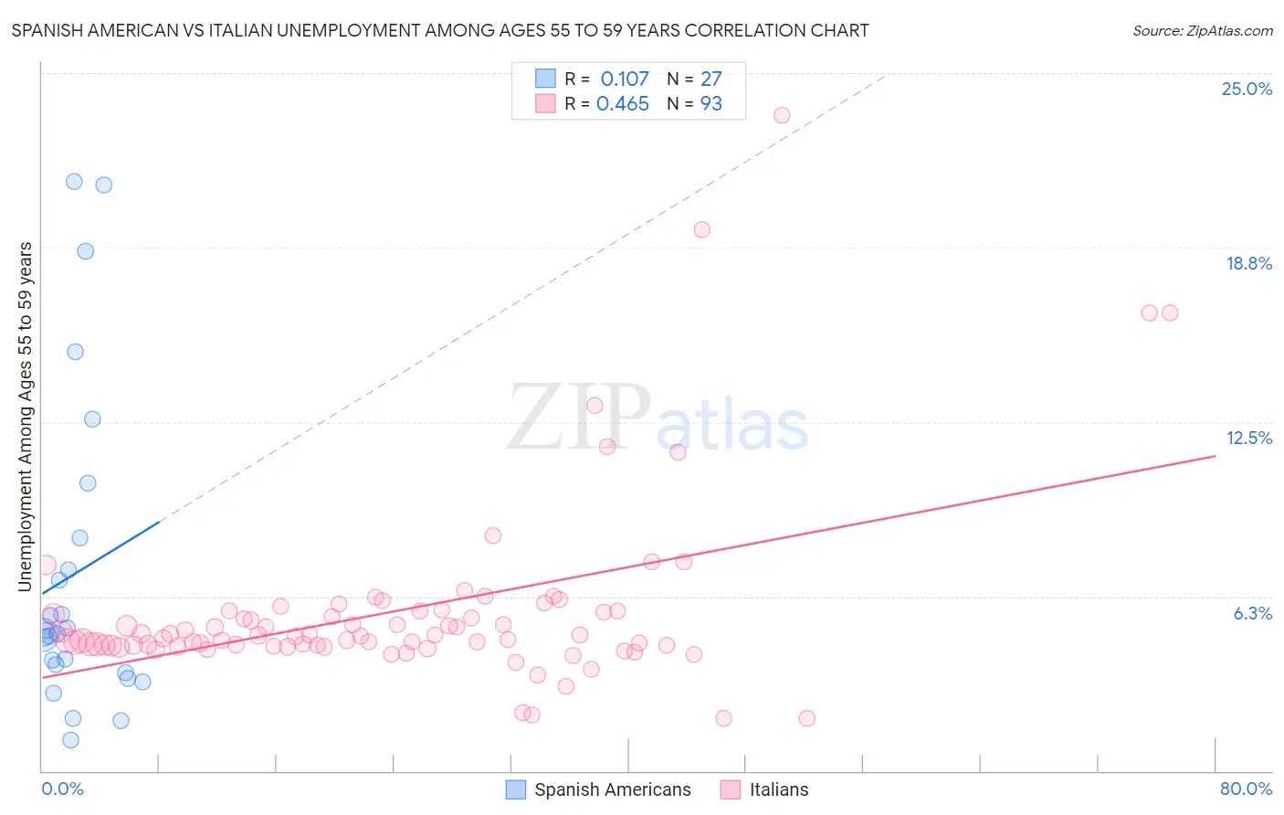 Spanish American vs Italian Unemployment Among Ages 55 to 59 years