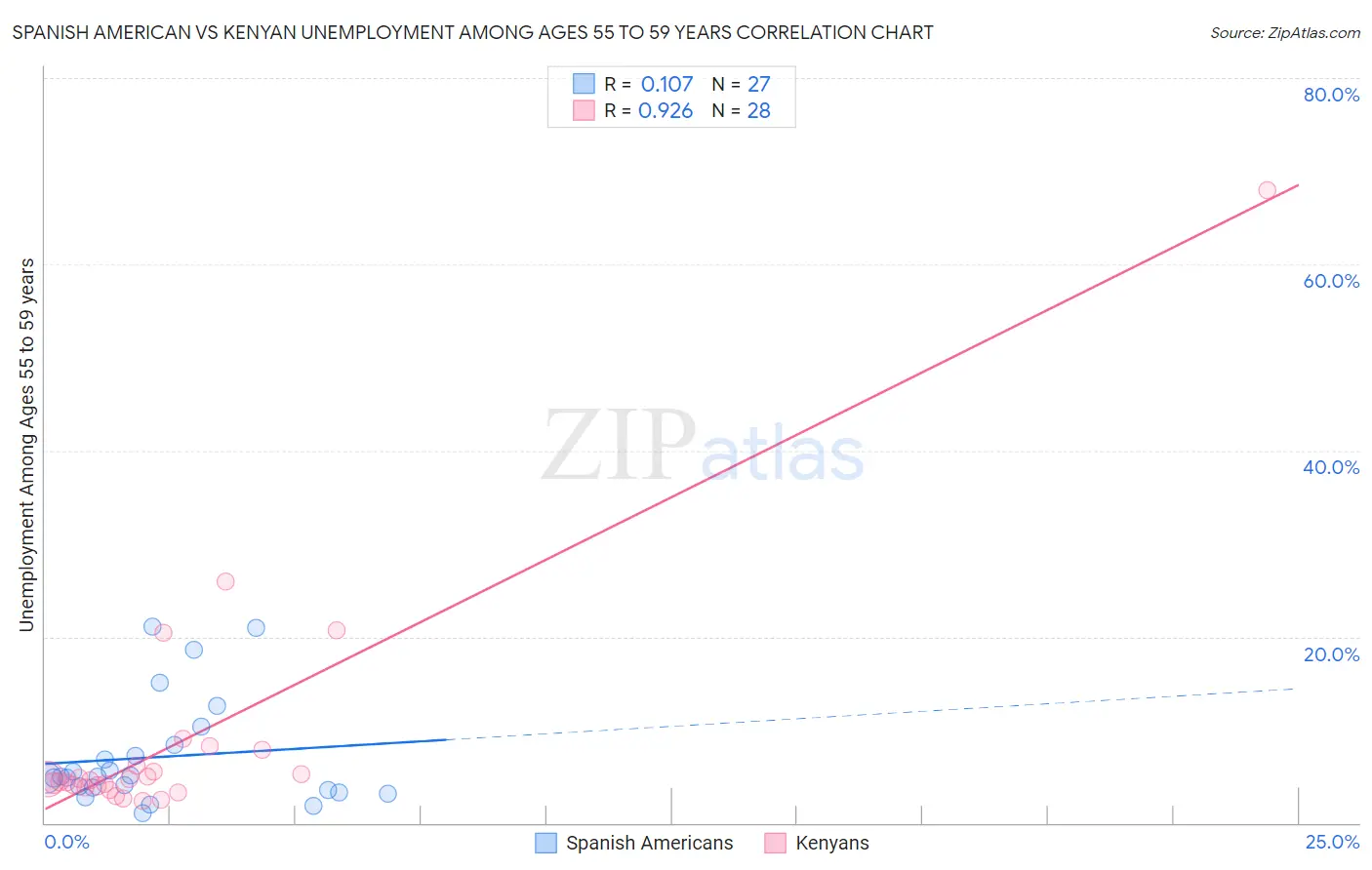 Spanish American vs Kenyan Unemployment Among Ages 55 to 59 years