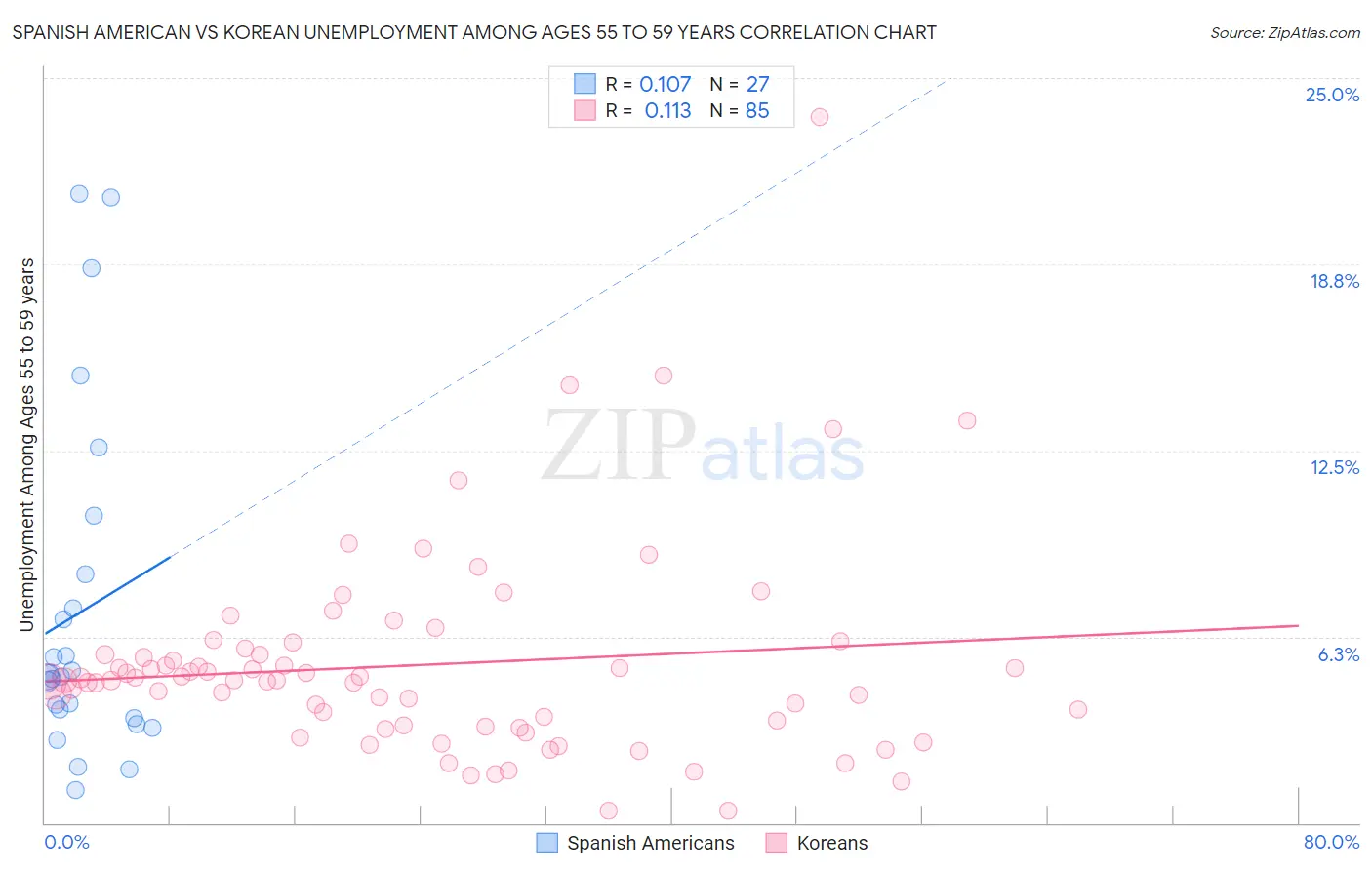 Spanish American vs Korean Unemployment Among Ages 55 to 59 years