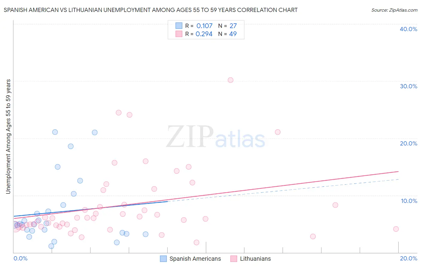 Spanish American vs Lithuanian Unemployment Among Ages 55 to 59 years