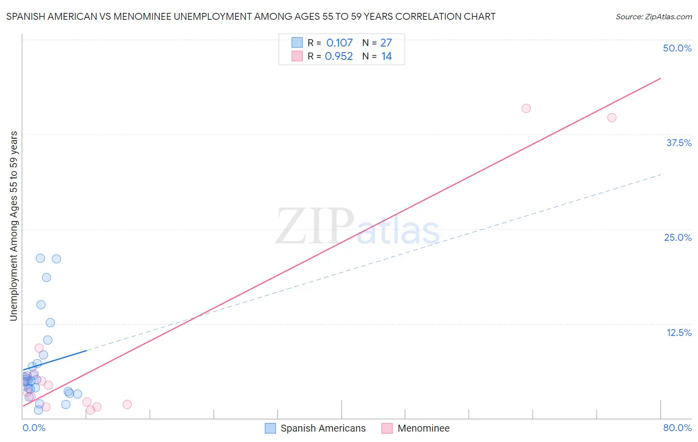 Spanish American vs Menominee Unemployment Among Ages 55 to 59 years