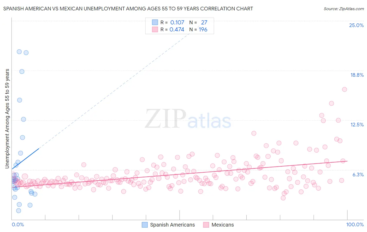 Spanish American vs Mexican Unemployment Among Ages 55 to 59 years