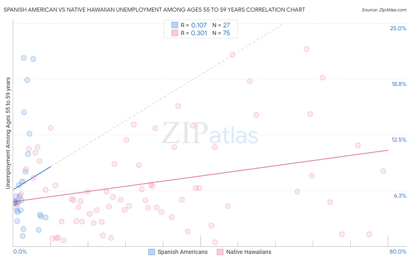 Spanish American vs Native Hawaiian Unemployment Among Ages 55 to 59 years