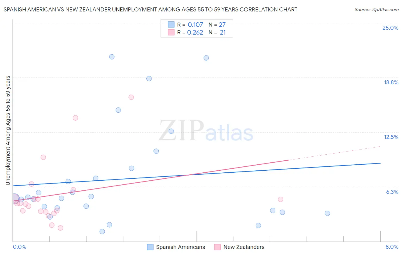 Spanish American vs New Zealander Unemployment Among Ages 55 to 59 years