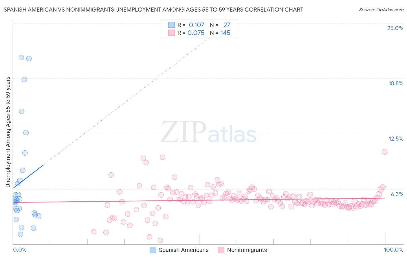 Spanish American vs Nonimmigrants Unemployment Among Ages 55 to 59 years