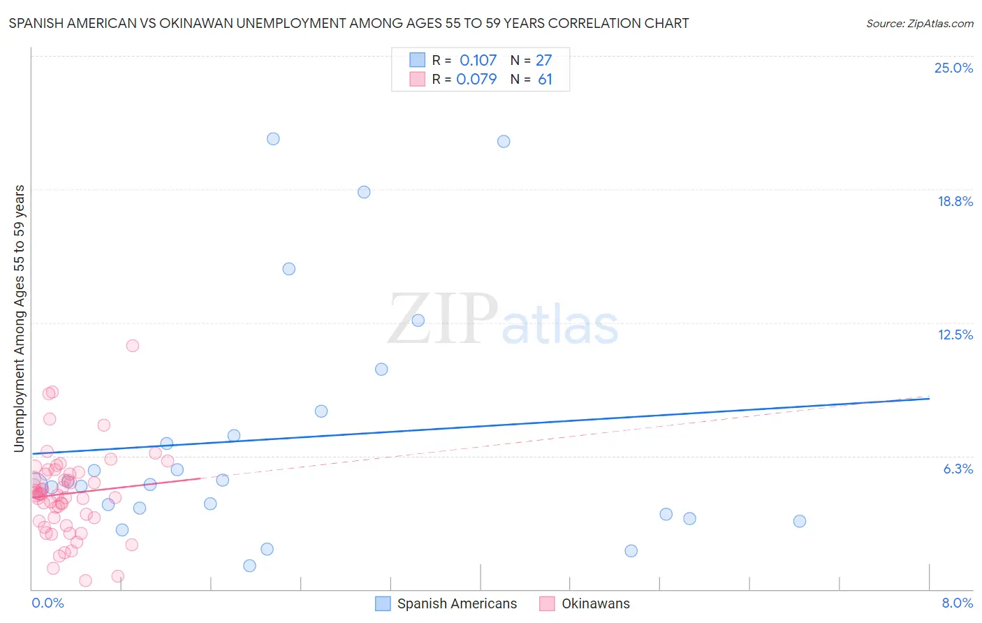 Spanish American vs Okinawan Unemployment Among Ages 55 to 59 years