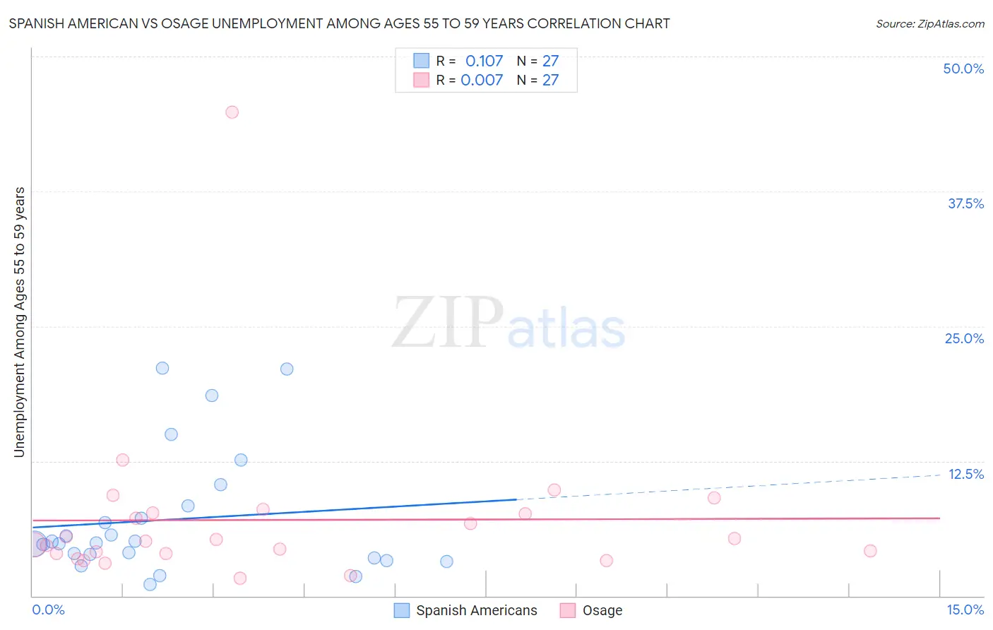 Spanish American vs Osage Unemployment Among Ages 55 to 59 years