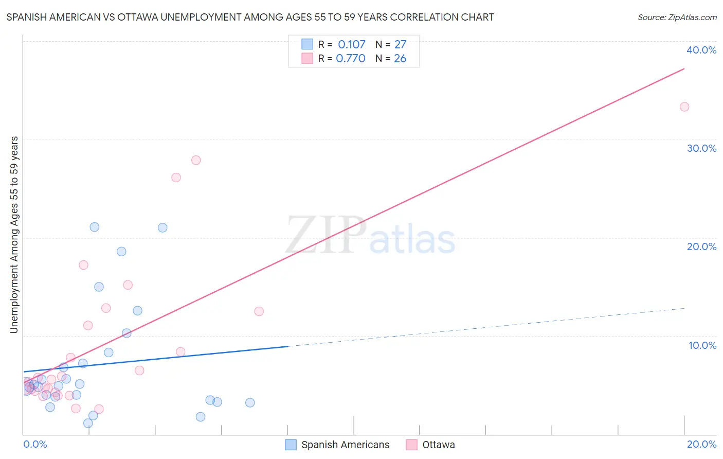 Spanish American vs Ottawa Unemployment Among Ages 55 to 59 years