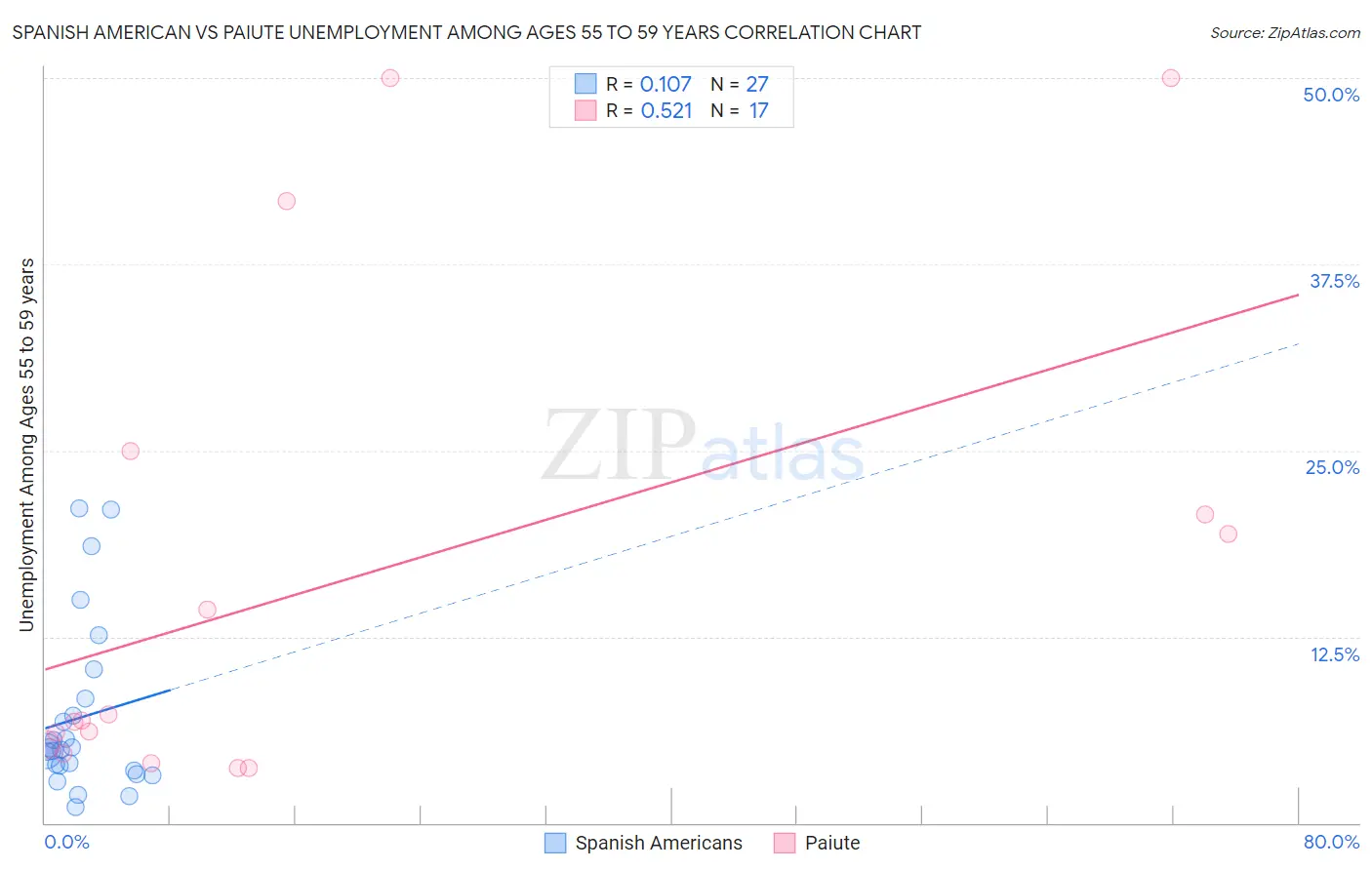 Spanish American vs Paiute Unemployment Among Ages 55 to 59 years