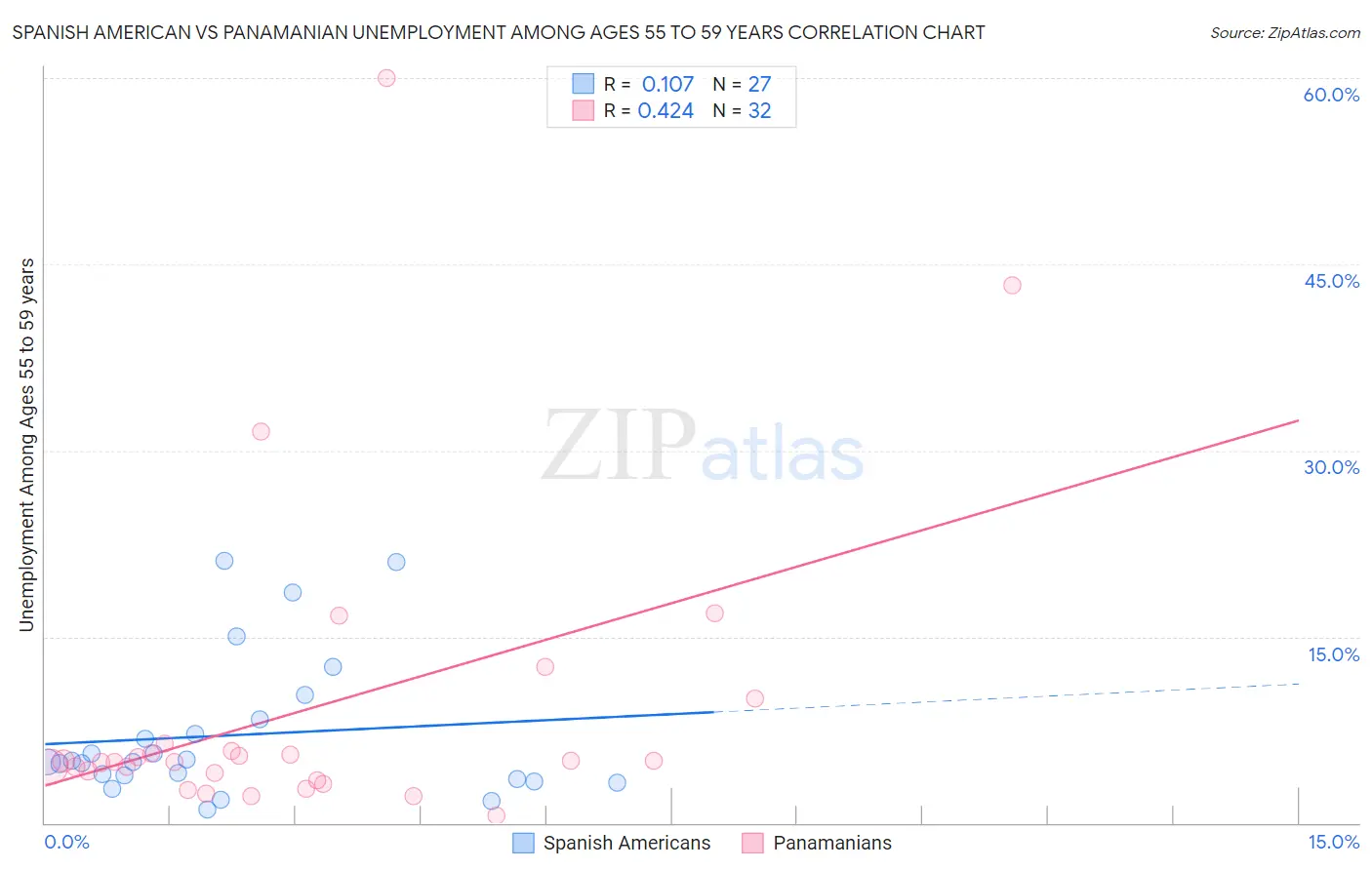 Spanish American vs Panamanian Unemployment Among Ages 55 to 59 years