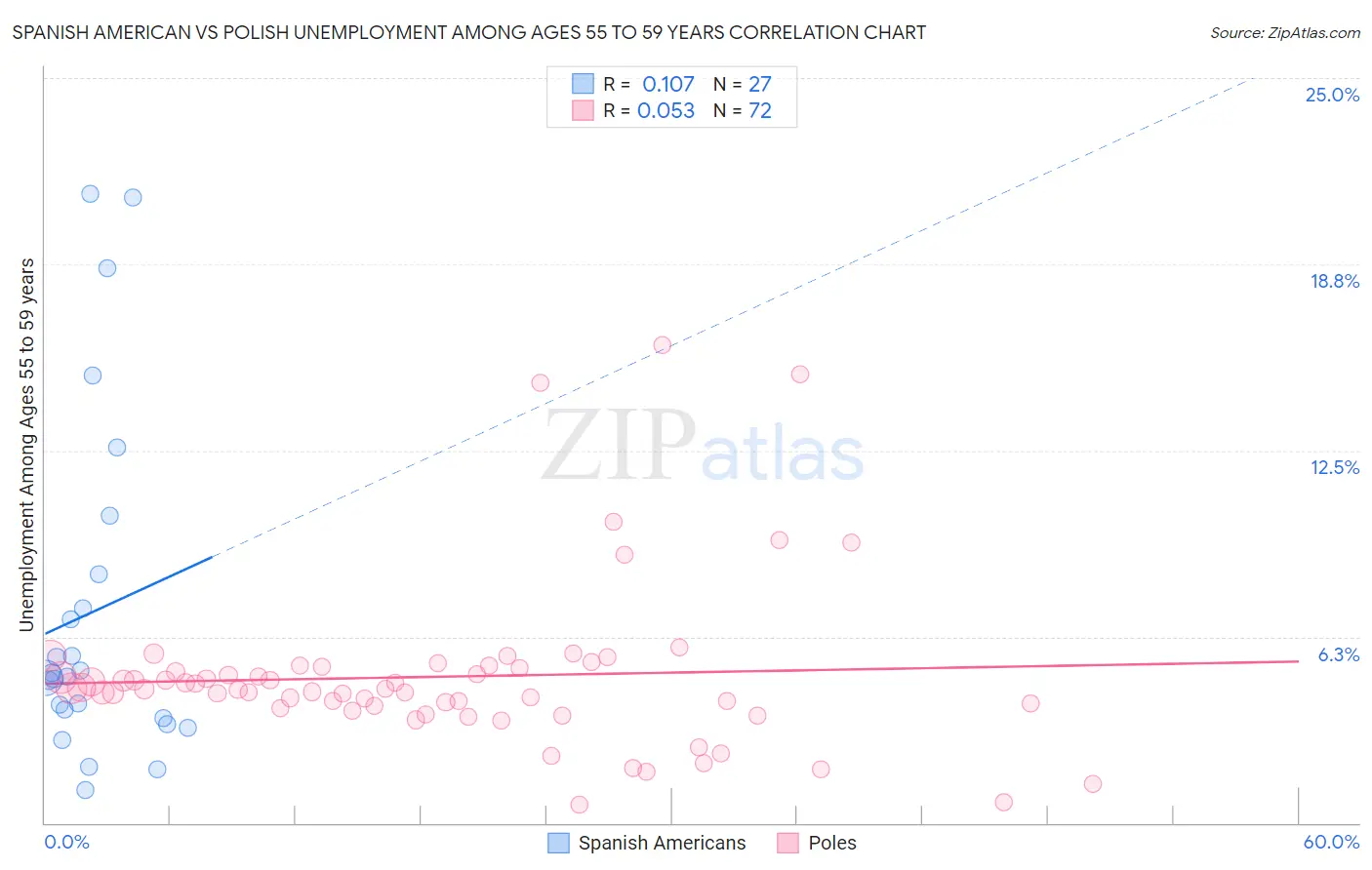 Spanish American vs Polish Unemployment Among Ages 55 to 59 years