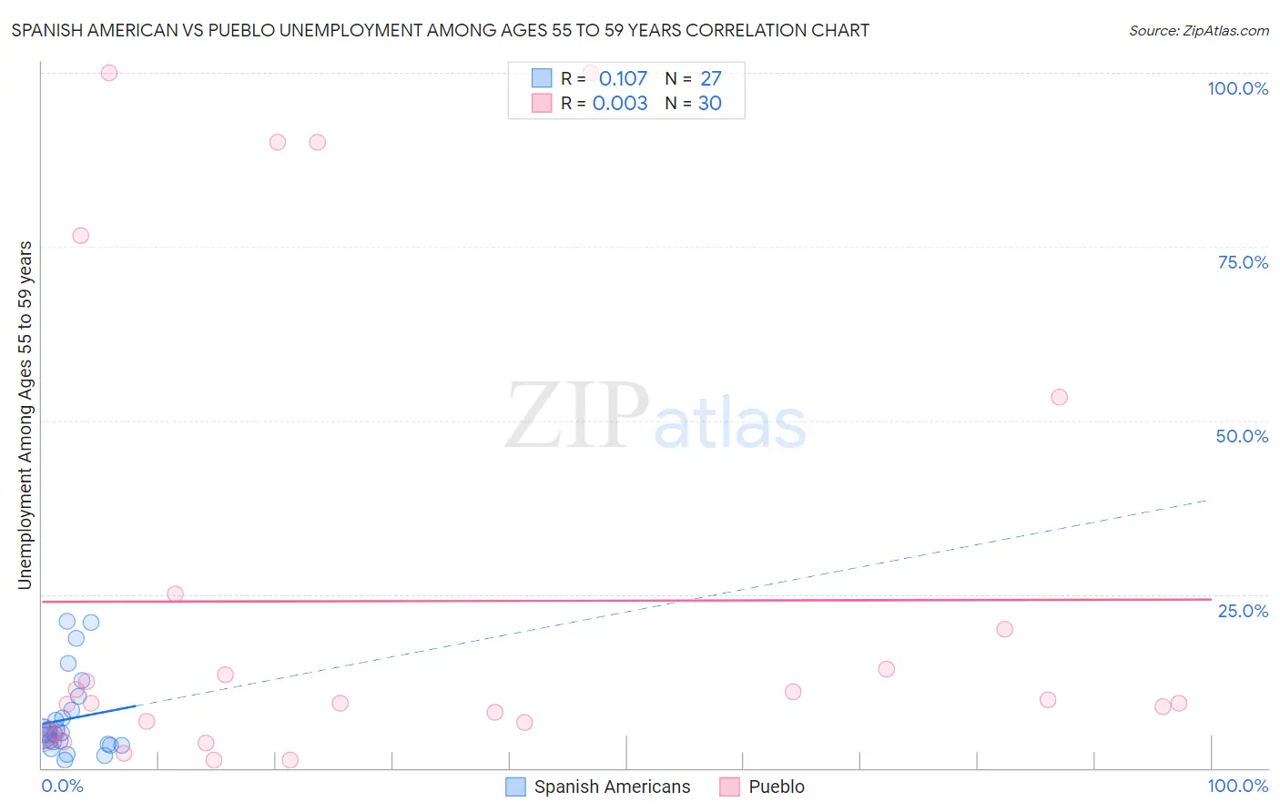 Spanish American vs Pueblo Unemployment Among Ages 55 to 59 years