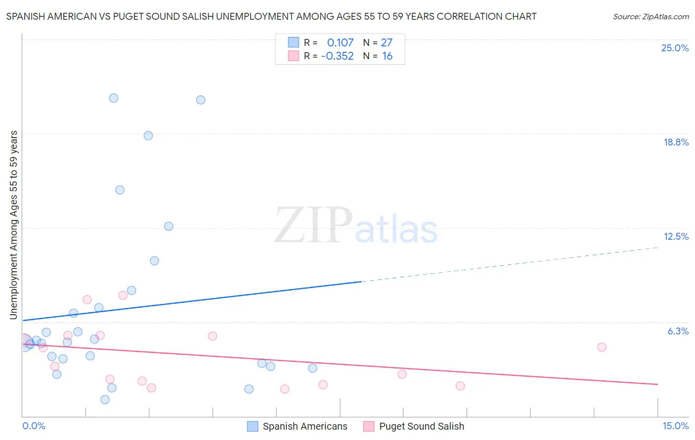 Spanish American vs Puget Sound Salish Unemployment Among Ages 55 to 59 years
