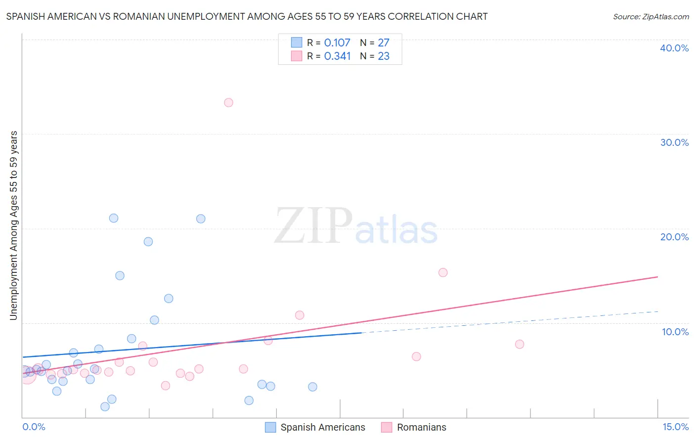 Spanish American vs Romanian Unemployment Among Ages 55 to 59 years