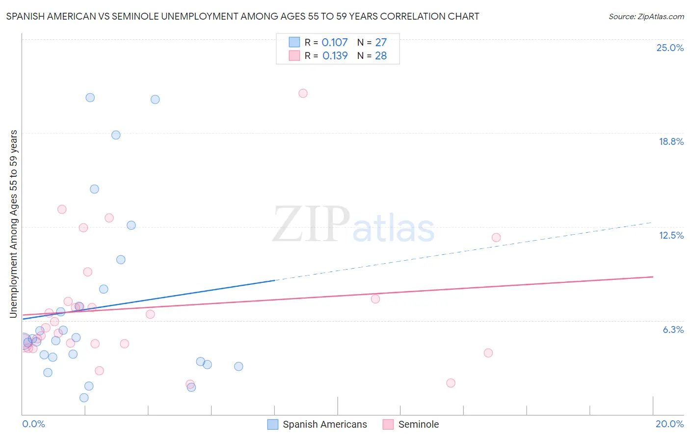 Spanish American vs Seminole Unemployment Among Ages 55 to 59 years