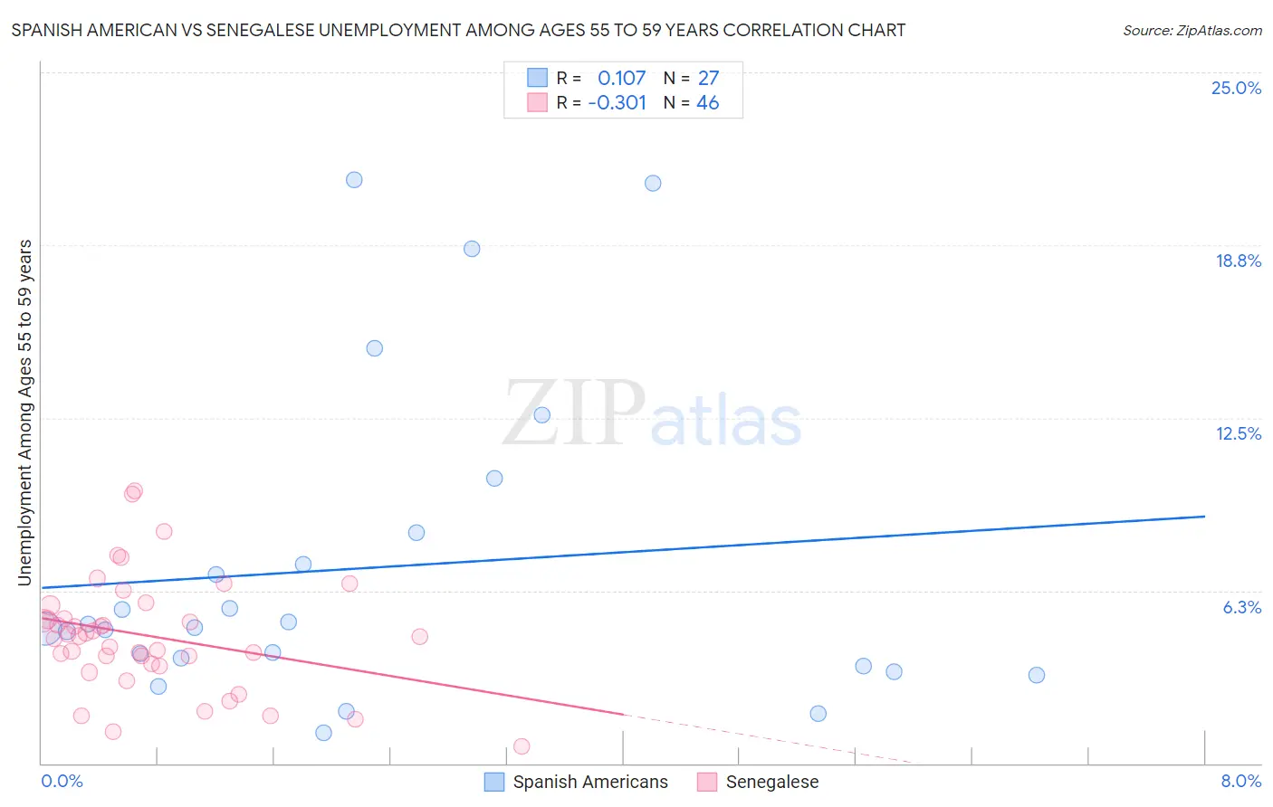 Spanish American vs Senegalese Unemployment Among Ages 55 to 59 years