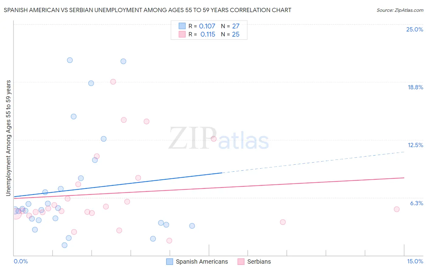 Spanish American vs Serbian Unemployment Among Ages 55 to 59 years