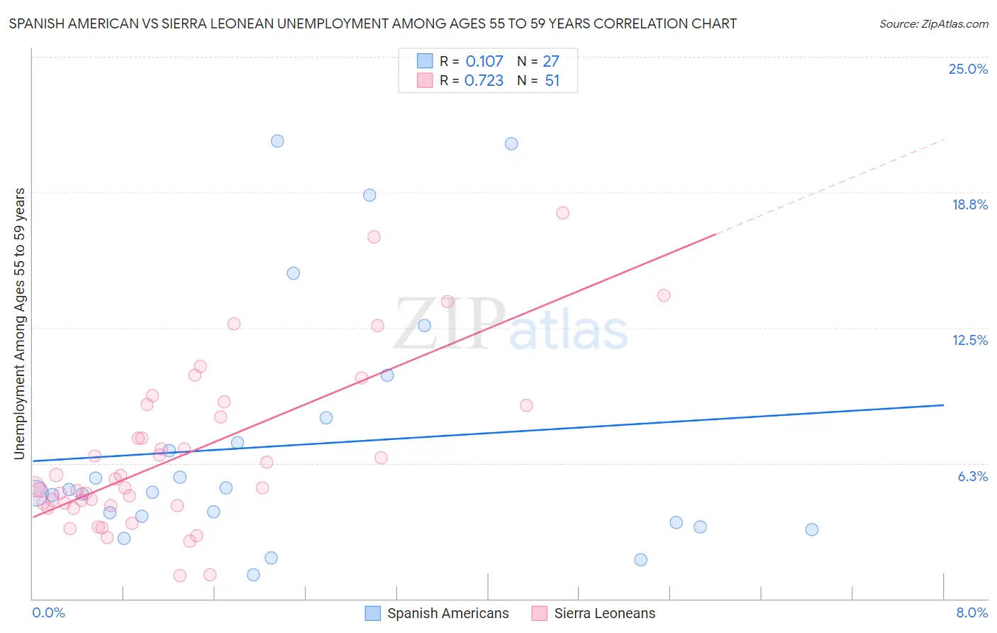 Spanish American vs Sierra Leonean Unemployment Among Ages 55 to 59 years