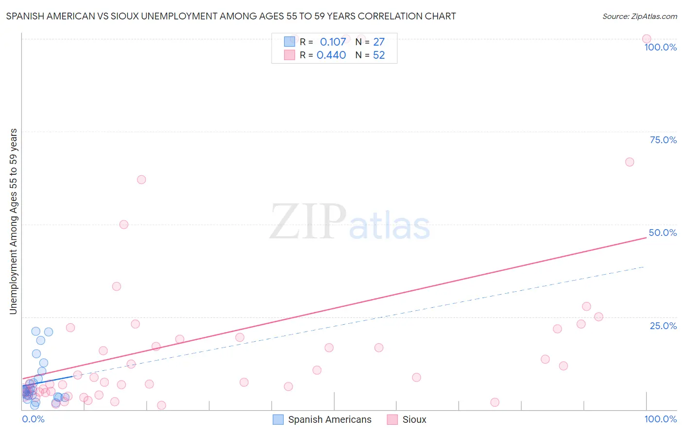 Spanish American vs Sioux Unemployment Among Ages 55 to 59 years