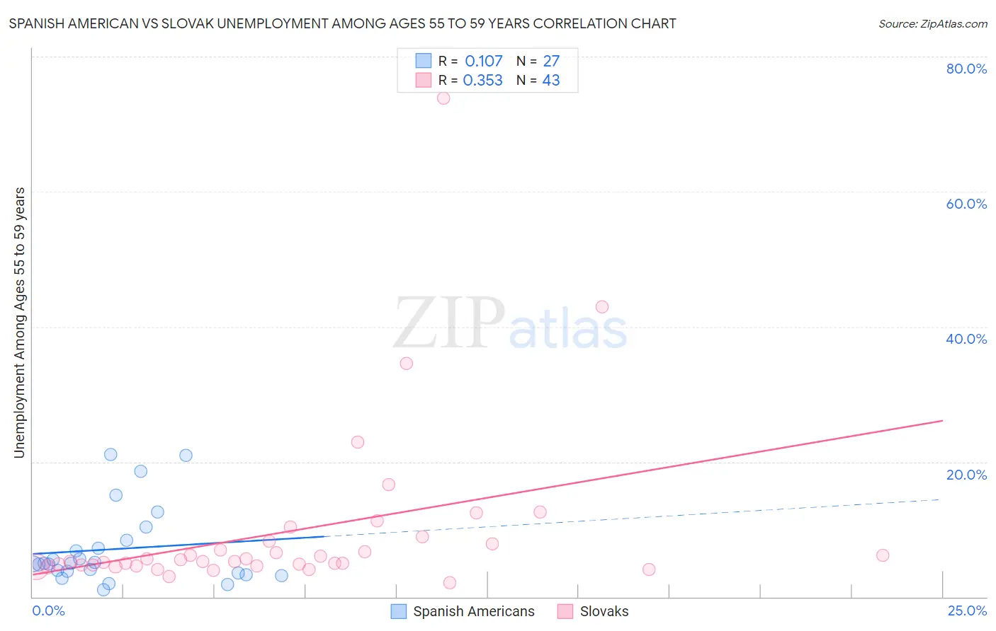 Spanish American vs Slovak Unemployment Among Ages 55 to 59 years