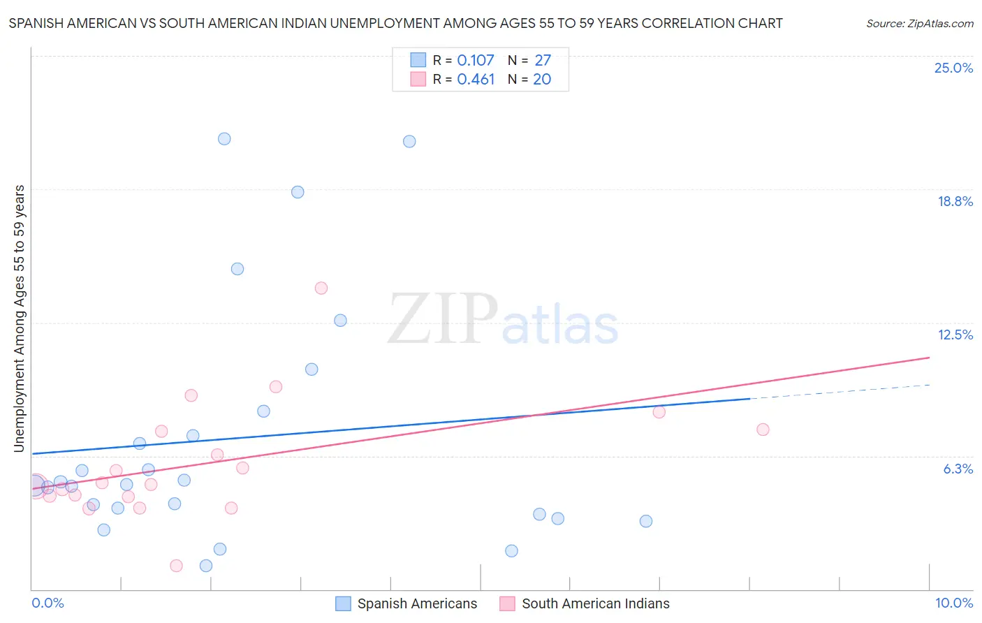 Spanish American vs South American Indian Unemployment Among Ages 55 to 59 years