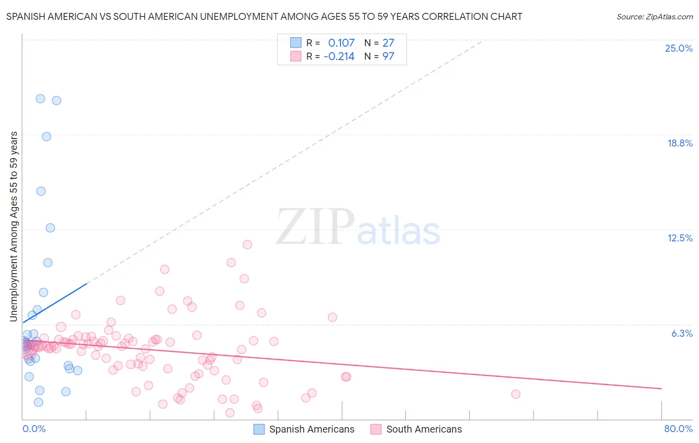 Spanish American vs South American Unemployment Among Ages 55 to 59 years