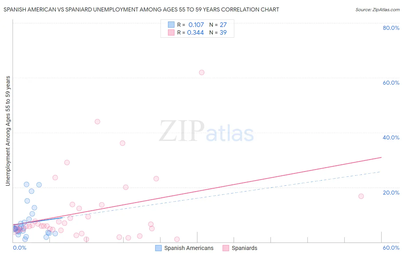 Spanish American vs Spaniard Unemployment Among Ages 55 to 59 years