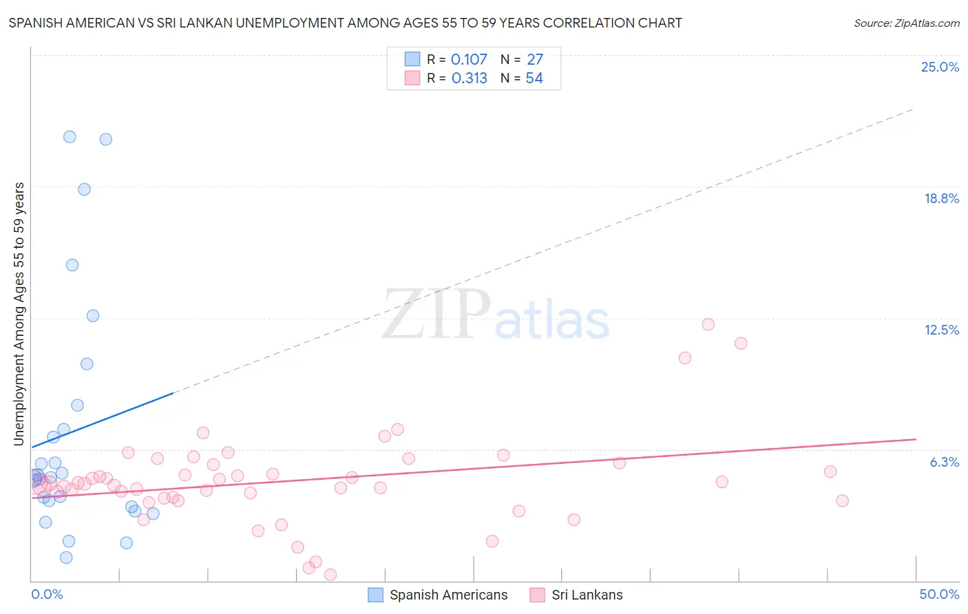 Spanish American vs Sri Lankan Unemployment Among Ages 55 to 59 years