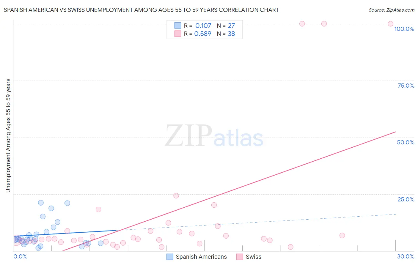 Spanish American vs Swiss Unemployment Among Ages 55 to 59 years