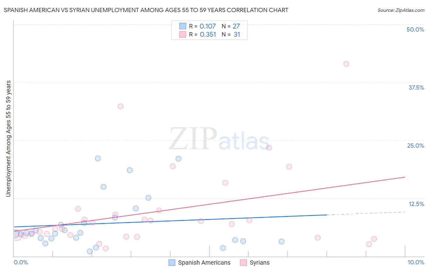 Spanish American vs Syrian Unemployment Among Ages 55 to 59 years