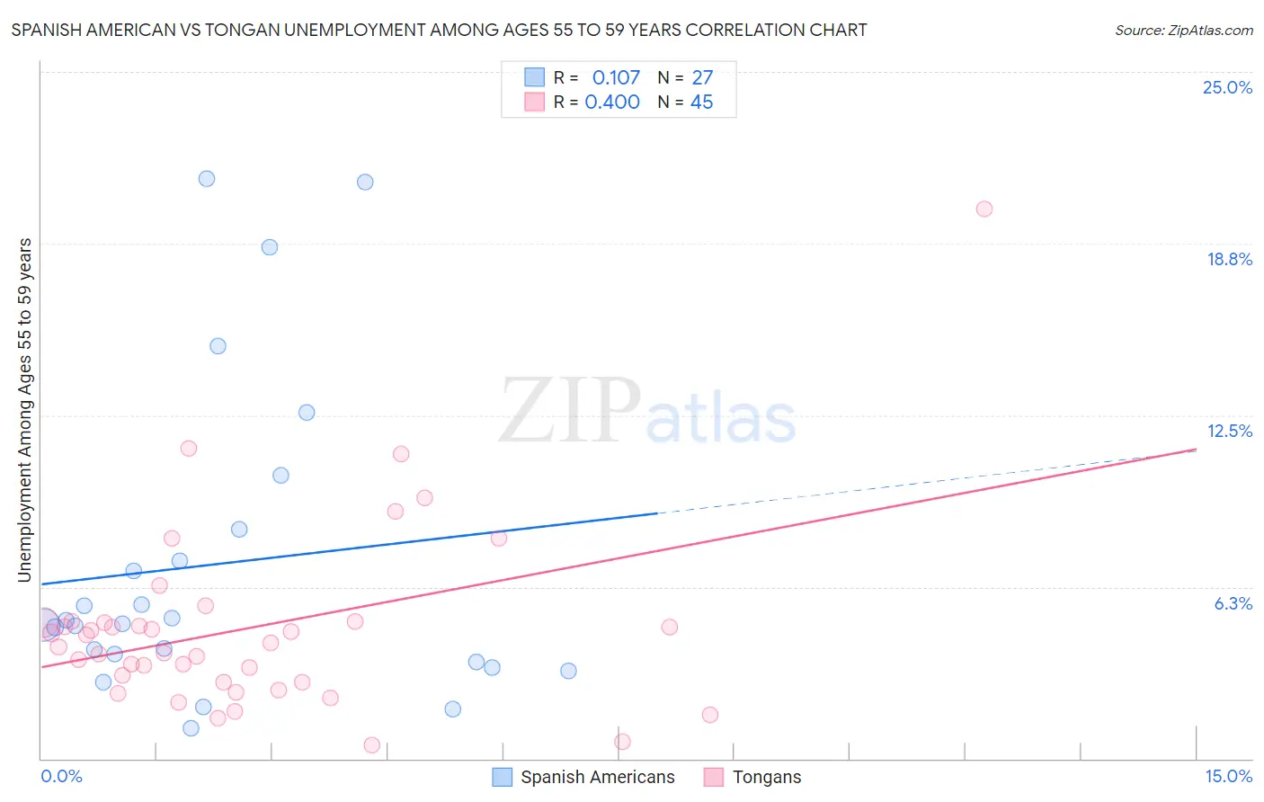 Spanish American vs Tongan Unemployment Among Ages 55 to 59 years