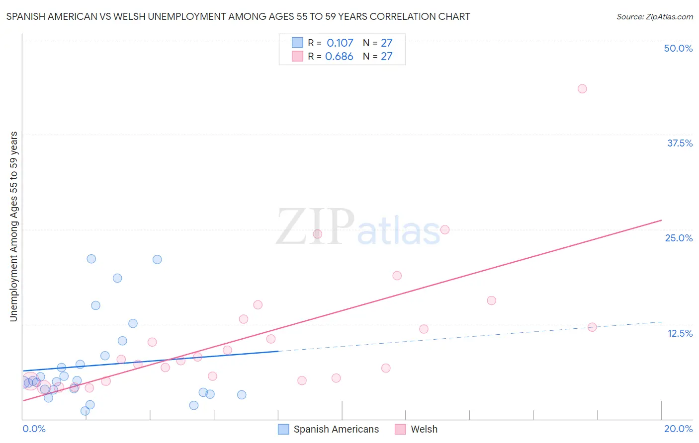 Spanish American vs Welsh Unemployment Among Ages 55 to 59 years