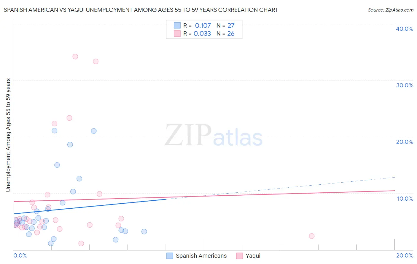 Spanish American vs Yaqui Unemployment Among Ages 55 to 59 years