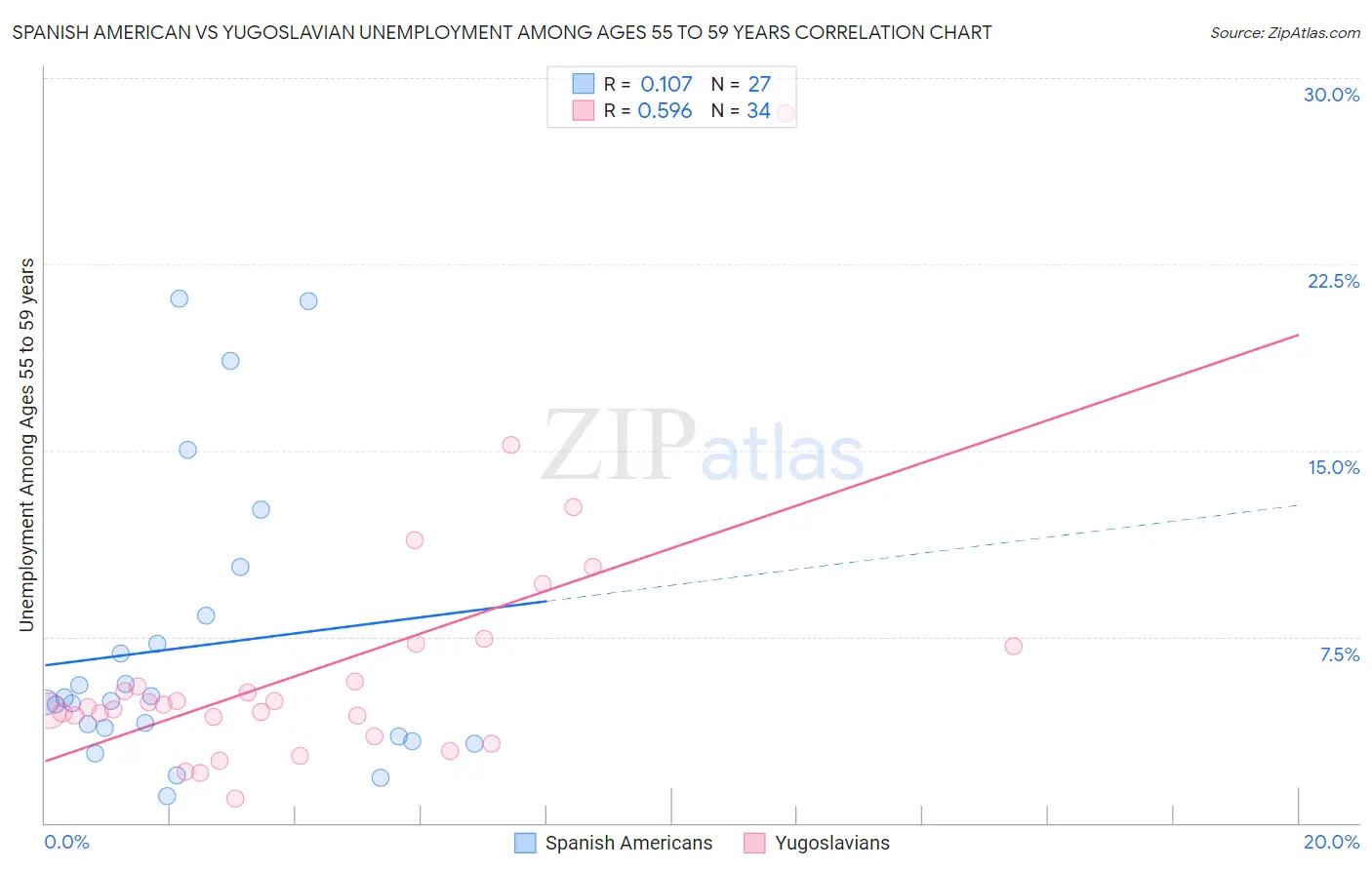 Spanish American vs Yugoslavian Unemployment Among Ages 55 to 59 years