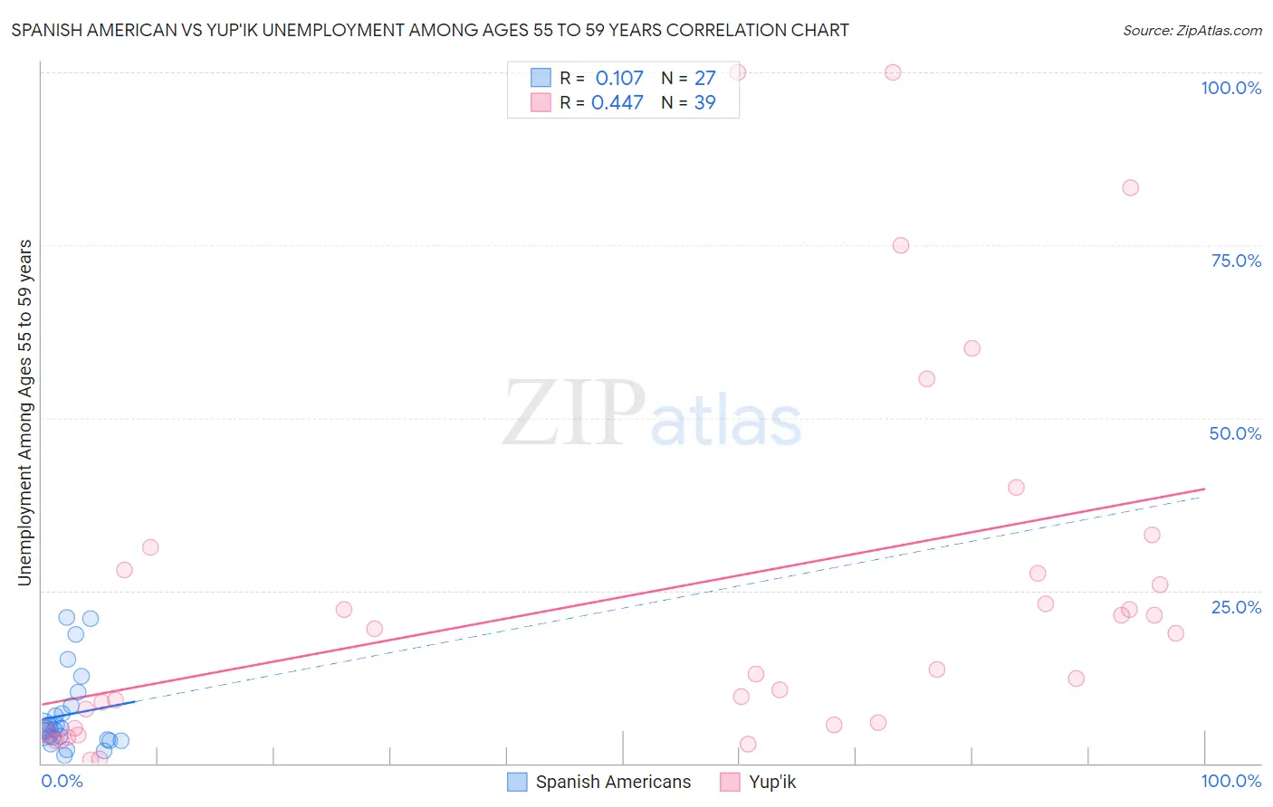 Spanish American vs Yup'ik Unemployment Among Ages 55 to 59 years