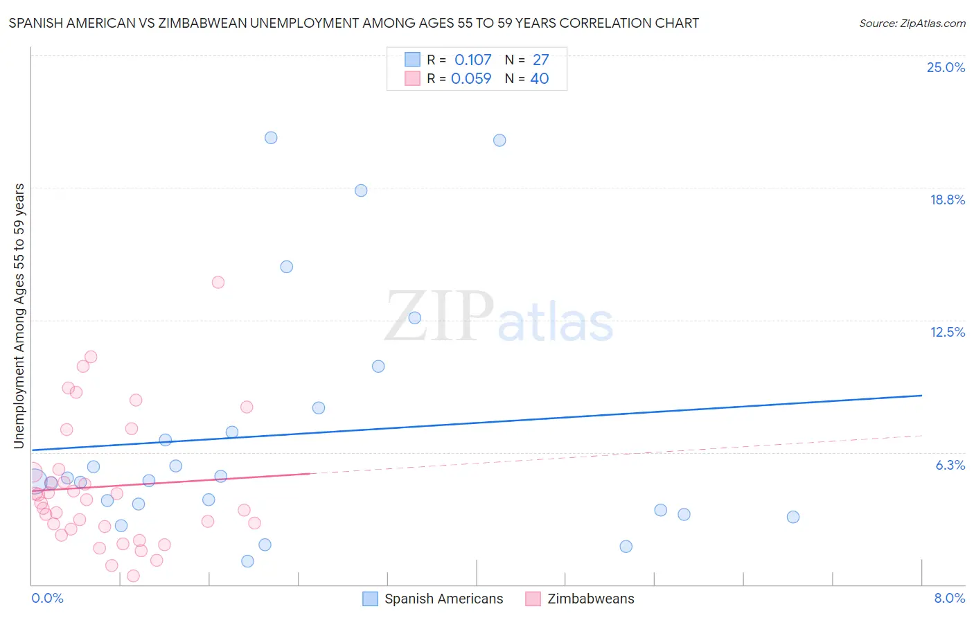 Spanish American vs Zimbabwean Unemployment Among Ages 55 to 59 years