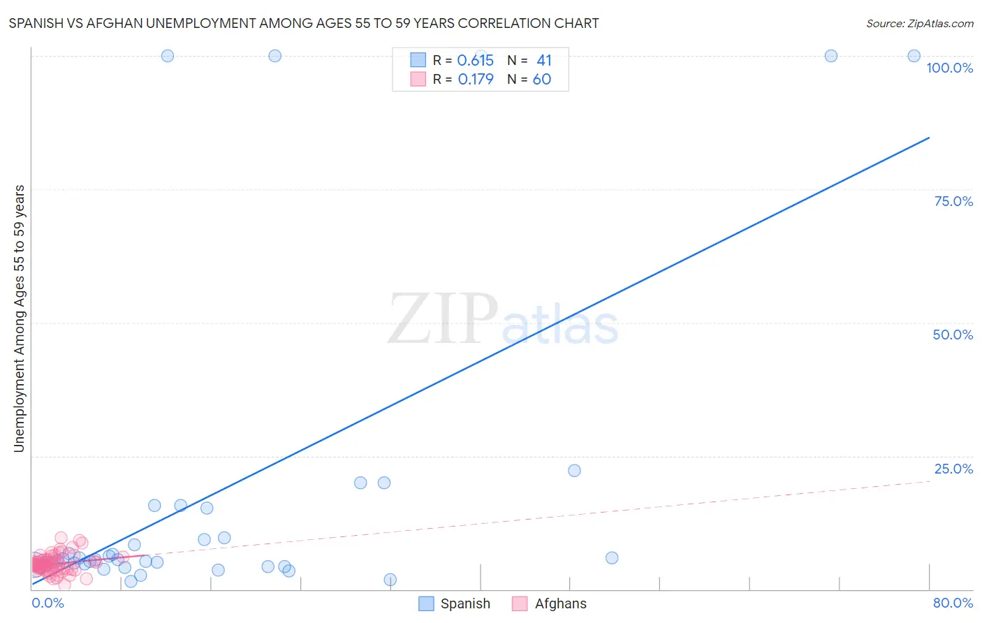 Spanish vs Afghan Unemployment Among Ages 55 to 59 years
