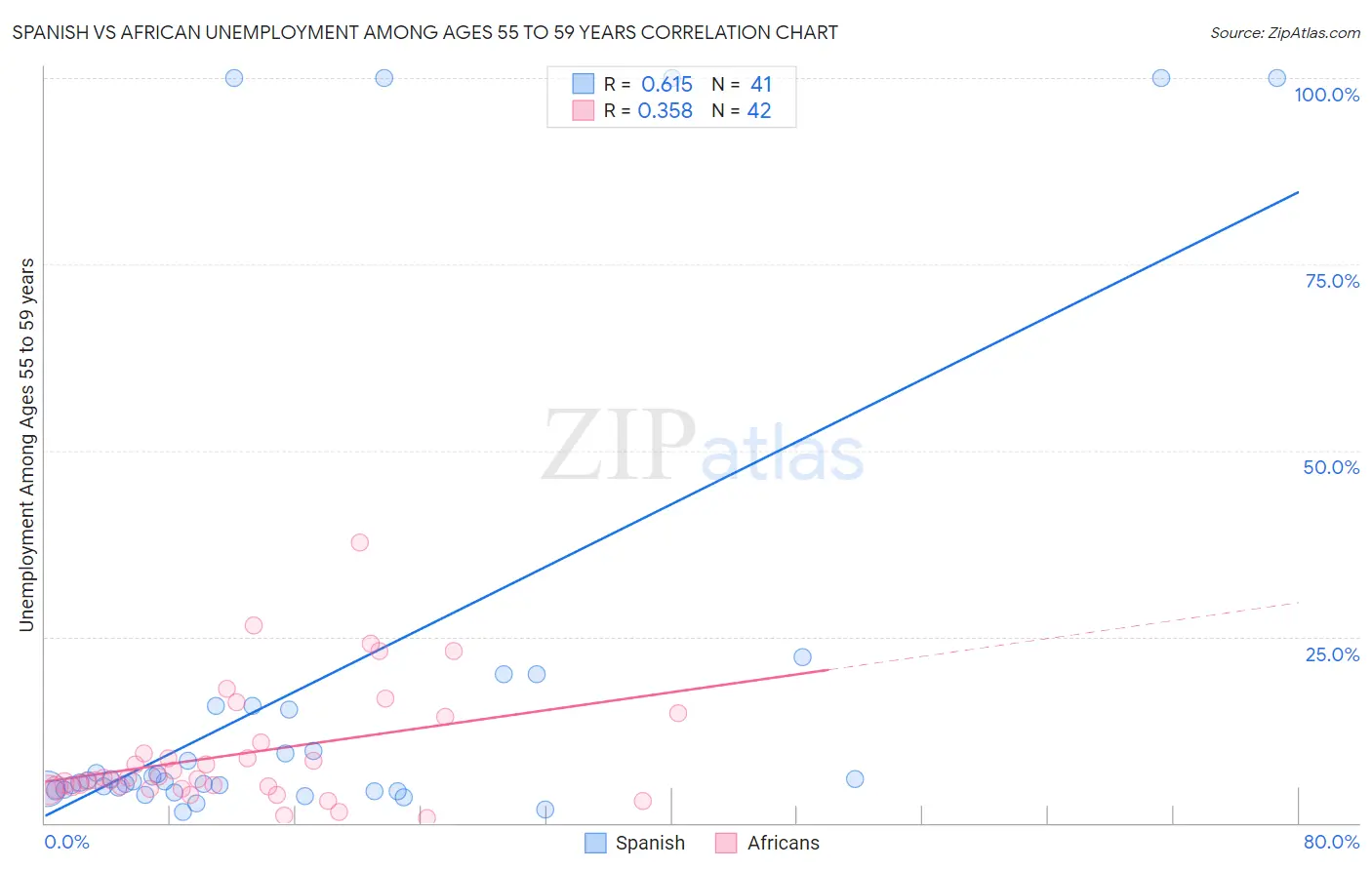 Spanish vs African Unemployment Among Ages 55 to 59 years