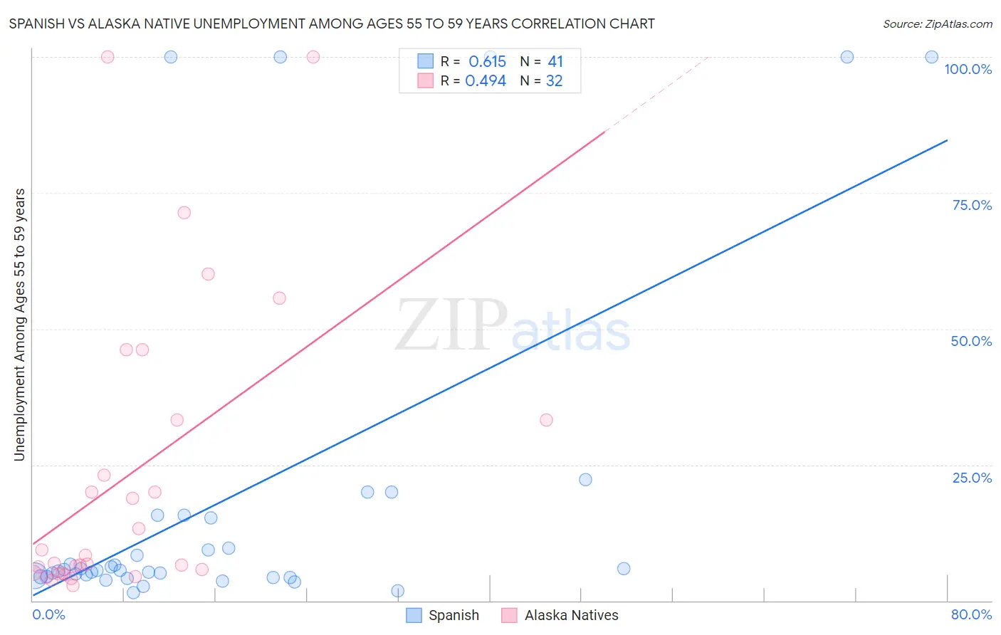 Spanish vs Alaska Native Unemployment Among Ages 55 to 59 years