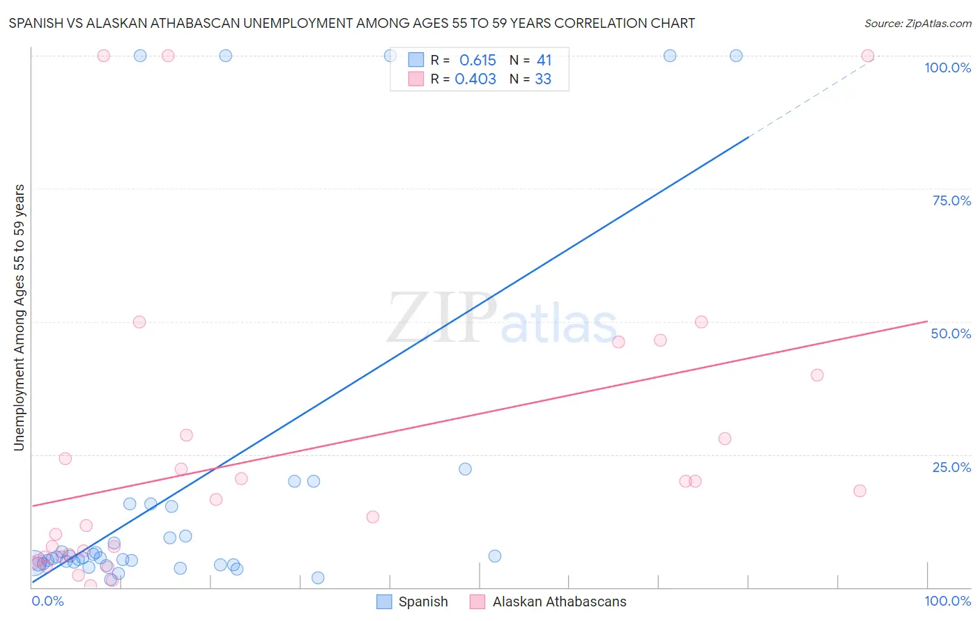 Spanish vs Alaskan Athabascan Unemployment Among Ages 55 to 59 years
